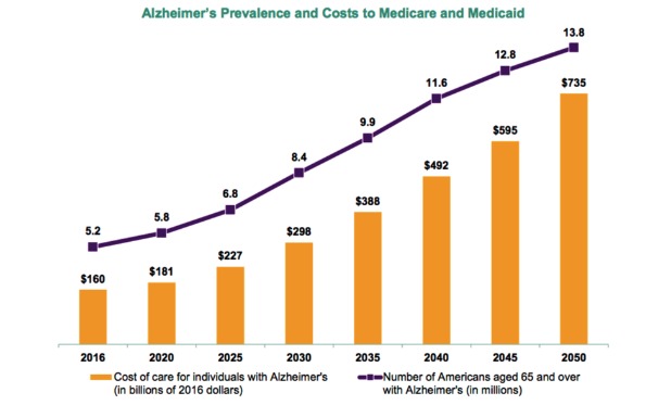 Alzheimer's Costs