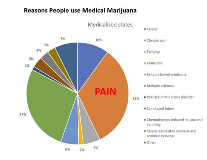 Reasons-People-use-Medical-Marijuana-e1599666945376