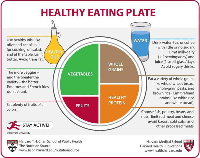 healthy plate Harvard TH Chan